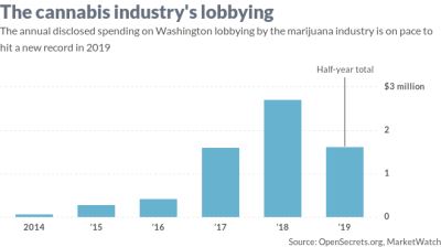 Cannabis industry’s lobbying on track to hit a new record